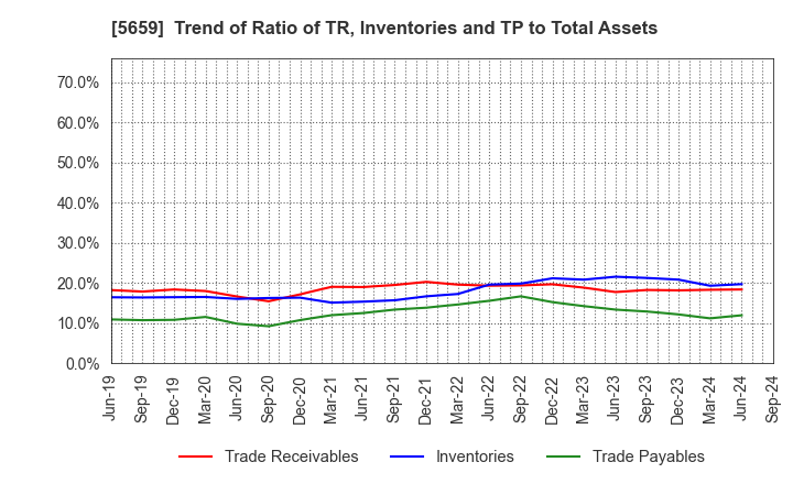 5659 Nippon Seisen Co.,Ltd.: Trend of Ratio of TR, Inventories and TP to Total Assets