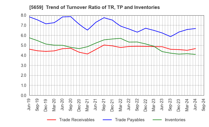 5659 Nippon Seisen Co.,Ltd.: Trend of Turnover Ratio of TR, TP and Inventories