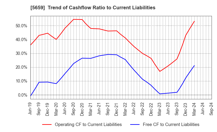 5659 Nippon Seisen Co.,Ltd.: Trend of Cashflow Ratio to Current Liabilities