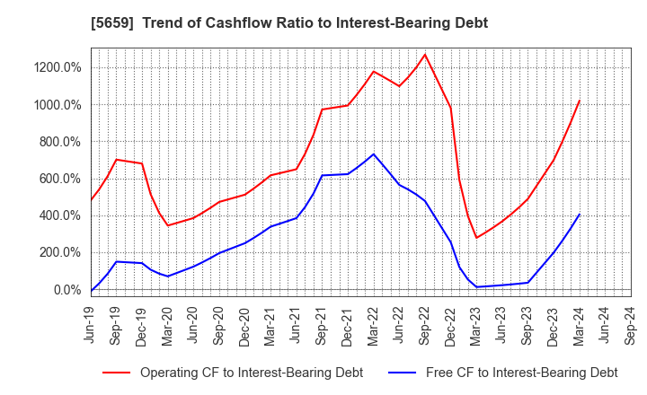 5659 Nippon Seisen Co.,Ltd.: Trend of Cashflow Ratio to Interest-Bearing Debt