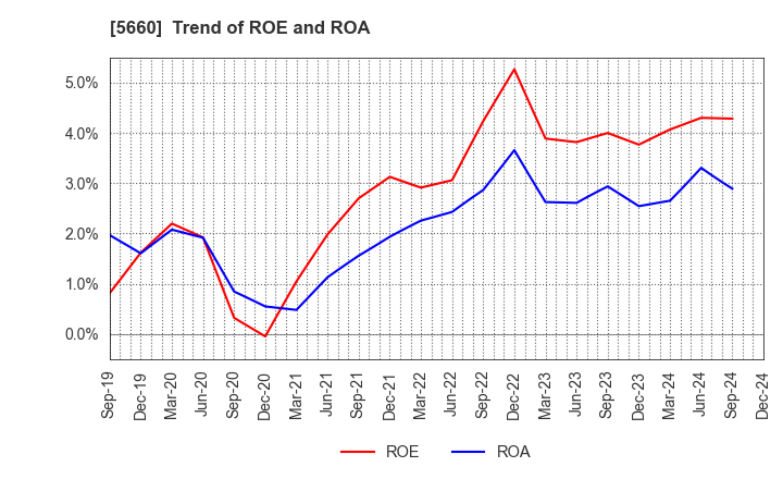 5660 KOBELCO WIRE COMPANY, LTD.: Trend of ROE and ROA