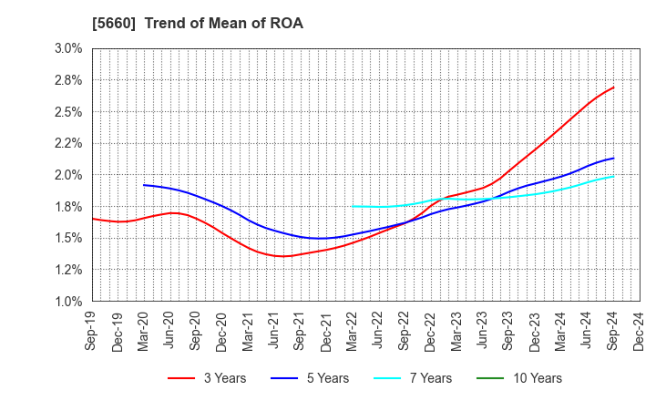 5660 KOBELCO WIRE COMPANY, LTD.: Trend of Mean of ROA