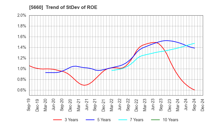 5660 KOBELCO WIRE COMPANY, LTD.: Trend of StDev of ROE