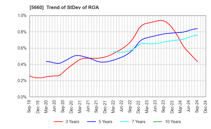 5660 KOBELCO WIRE COMPANY, LTD.: Trend of StDev of ROA