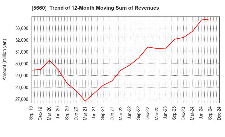 5660 KOBELCO WIRE COMPANY, LTD.: Trend of 12-Month Moving Sum of Revenues