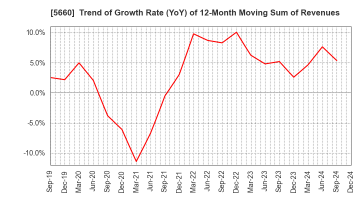 5660 KOBELCO WIRE COMPANY, LTD.: Trend of Growth Rate (YoY) of 12-Month Moving Sum of Revenues