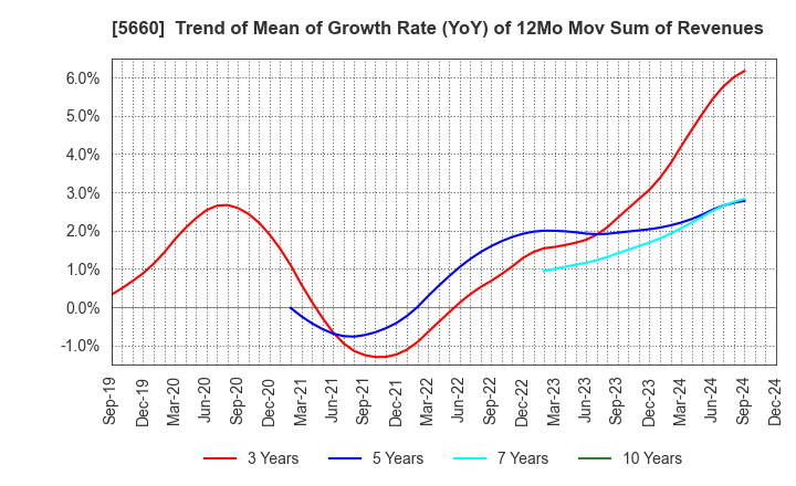 5660 KOBELCO WIRE COMPANY, LTD.: Trend of Mean of Growth Rate (YoY) of 12Mo Mov Sum of Revenues
