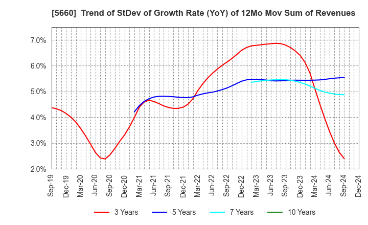 5660 KOBELCO WIRE COMPANY, LTD.: Trend of StDev of Growth Rate (YoY) of 12Mo Mov Sum of Revenues