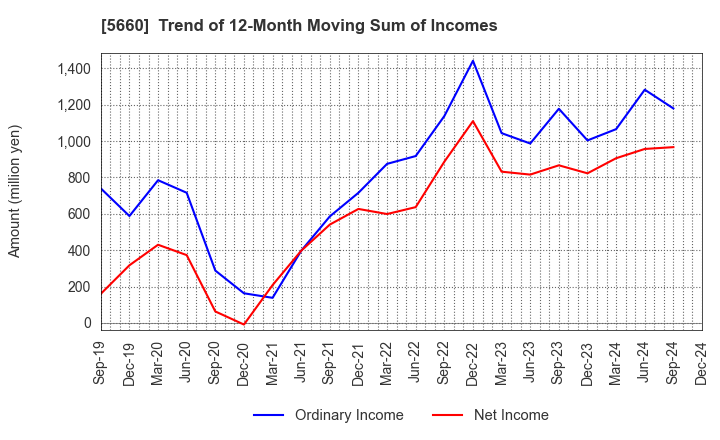 5660 KOBELCO WIRE COMPANY, LTD.: Trend of 12-Month Moving Sum of Incomes