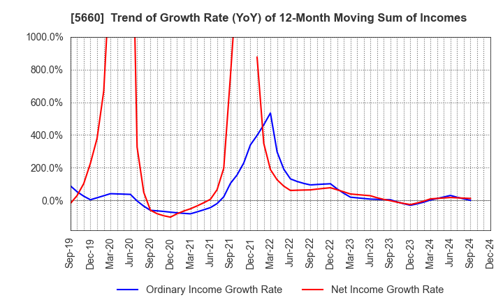 5660 KOBELCO WIRE COMPANY, LTD.: Trend of Growth Rate (YoY) of 12-Month Moving Sum of Incomes