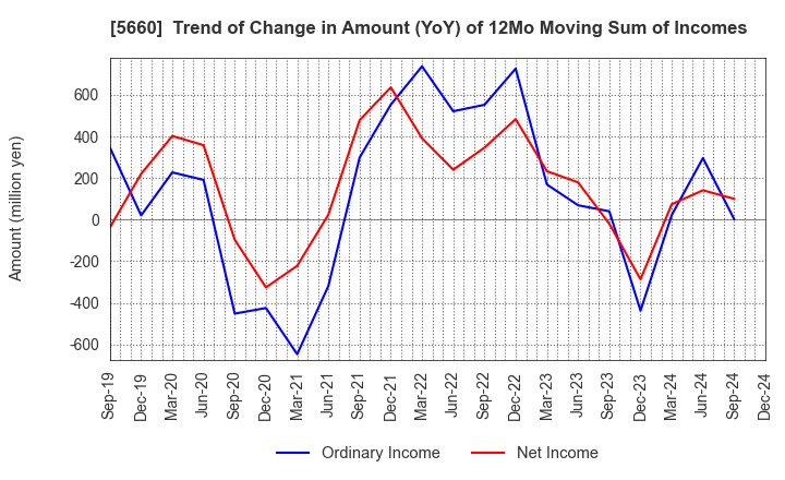 5660 KOBELCO WIRE COMPANY, LTD.: Trend of Change in Amount (YoY) of 12Mo Moving Sum of Incomes