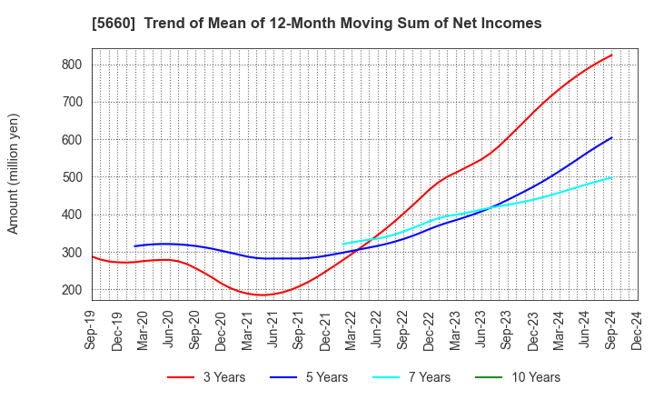 5660 KOBELCO WIRE COMPANY, LTD.: Trend of Mean of 12-Month Moving Sum of Net Incomes