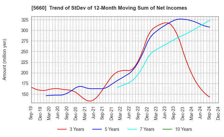 5660 KOBELCO WIRE COMPANY, LTD.: Trend of StDev of 12-Month Moving Sum of Net Incomes