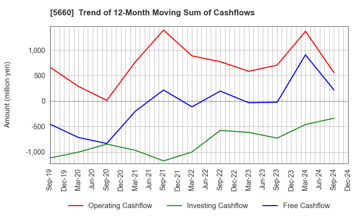 5660 KOBELCO WIRE COMPANY, LTD.: Trend of 12-Month Moving Sum of Cashflows