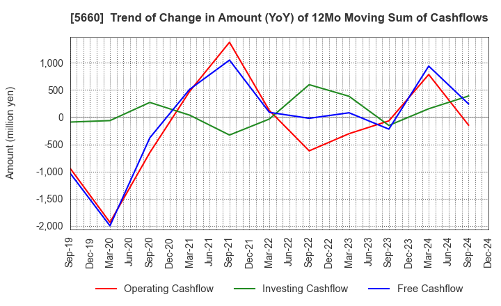 5660 KOBELCO WIRE COMPANY, LTD.: Trend of Change in Amount (YoY) of 12Mo Moving Sum of Cashflows