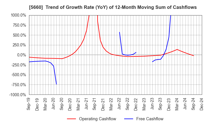 5660 KOBELCO WIRE COMPANY, LTD.: Trend of Growth Rate (YoY) of 12-Month Moving Sum of Cashflows