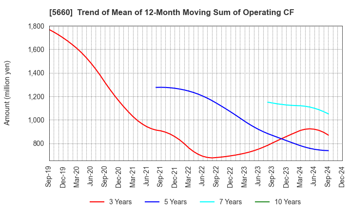 5660 KOBELCO WIRE COMPANY, LTD.: Trend of Mean of 12-Month Moving Sum of Operating CF