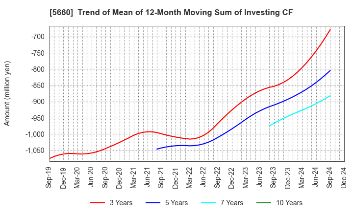 5660 KOBELCO WIRE COMPANY, LTD.: Trend of Mean of 12-Month Moving Sum of Investing CF