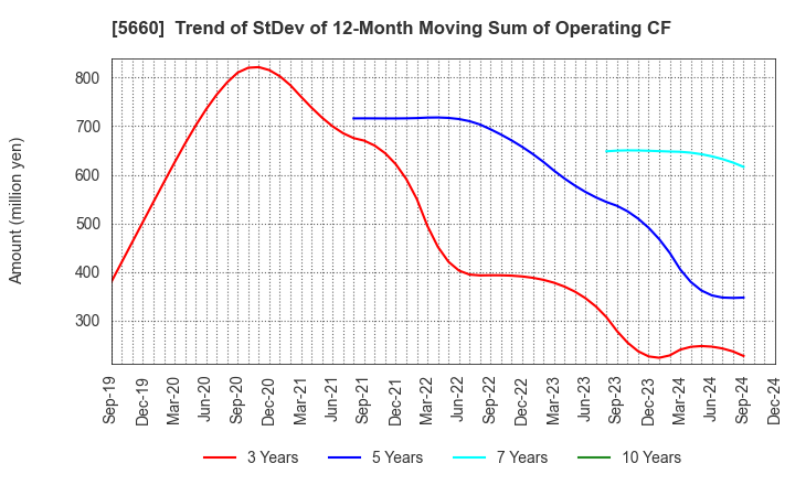 5660 KOBELCO WIRE COMPANY, LTD.: Trend of StDev of 12-Month Moving Sum of Operating CF