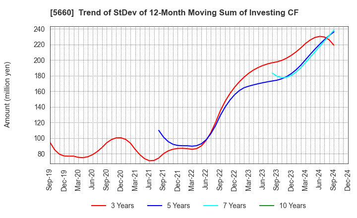 5660 KOBELCO WIRE COMPANY, LTD.: Trend of StDev of 12-Month Moving Sum of Investing CF