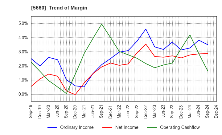 5660 KOBELCO WIRE COMPANY, LTD.: Trend of Margin