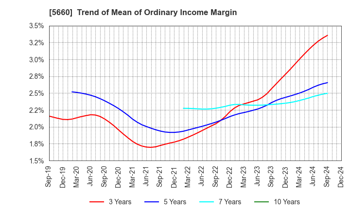 5660 KOBELCO WIRE COMPANY, LTD.: Trend of Mean of Ordinary Income Margin