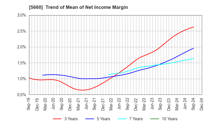 5660 KOBELCO WIRE COMPANY, LTD.: Trend of Mean of Net Income Margin