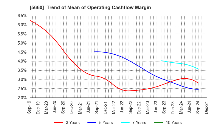 5660 KOBELCO WIRE COMPANY, LTD.: Trend of Mean of Operating Cashflow Margin