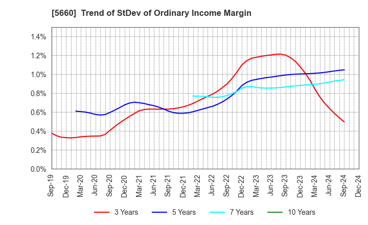 5660 KOBELCO WIRE COMPANY, LTD.: Trend of StDev of Ordinary Income Margin