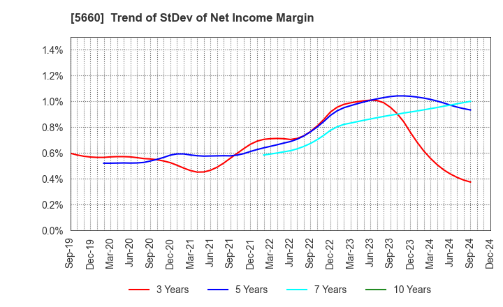 5660 KOBELCO WIRE COMPANY, LTD.: Trend of StDev of Net Income Margin