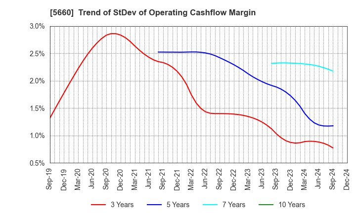 5660 KOBELCO WIRE COMPANY, LTD.: Trend of StDev of Operating Cashflow Margin