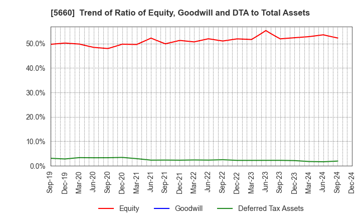 5660 KOBELCO WIRE COMPANY, LTD.: Trend of Ratio of Equity, Goodwill and DTA to Total Assets