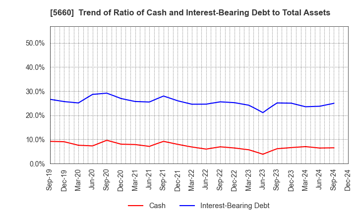 5660 KOBELCO WIRE COMPANY, LTD.: Trend of Ratio of Cash and Interest-Bearing Debt to Total Assets