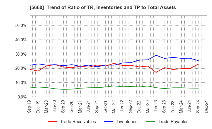 5660 KOBELCO WIRE COMPANY, LTD.: Trend of Ratio of TR, Inventories and TP to Total Assets