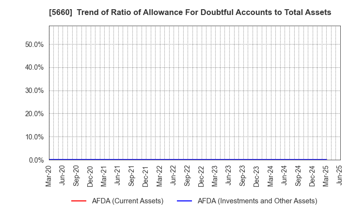 5660 KOBELCO WIRE COMPANY, LTD.: Trend of Ratio of Allowance For Doubtful Accounts to Total Assets