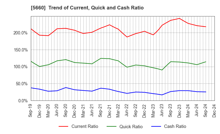 5660 KOBELCO WIRE COMPANY, LTD.: Trend of Current, Quick and Cash Ratio