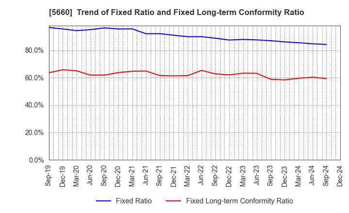 5660 KOBELCO WIRE COMPANY, LTD.: Trend of Fixed Ratio and Fixed Long-term Conformity Ratio