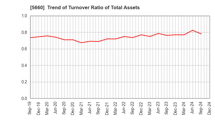 5660 KOBELCO WIRE COMPANY, LTD.: Trend of Turnover Ratio of Total Assets