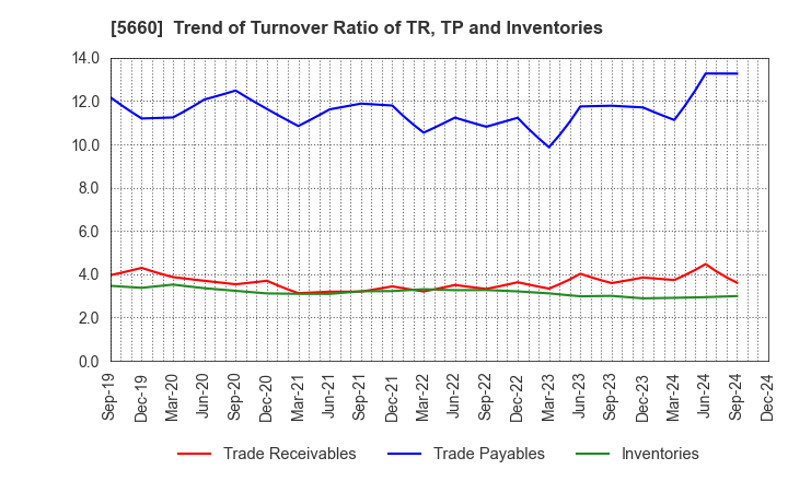 5660 KOBELCO WIRE COMPANY, LTD.: Trend of Turnover Ratio of TR, TP and Inventories