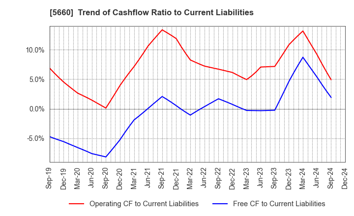 5660 KOBELCO WIRE COMPANY, LTD.: Trend of Cashflow Ratio to Current Liabilities