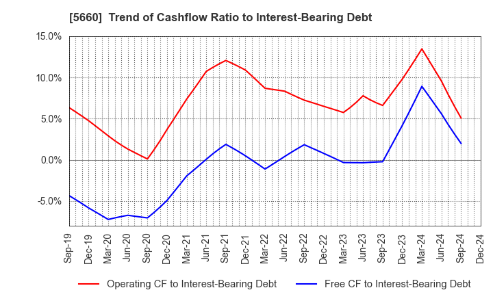 5660 KOBELCO WIRE COMPANY, LTD.: Trend of Cashflow Ratio to Interest-Bearing Debt