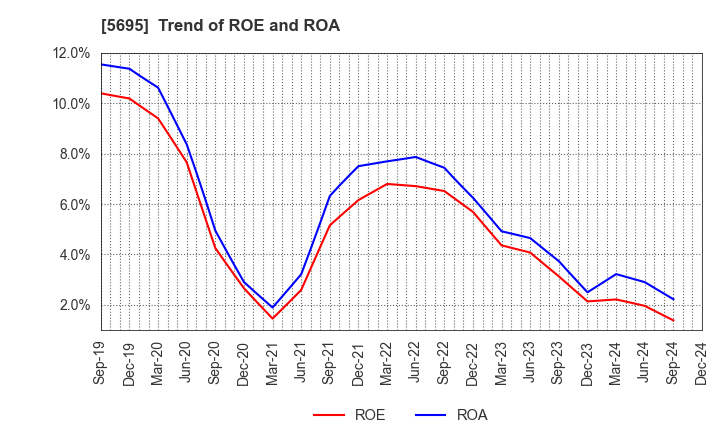 5695 Powdertech Co.,Ltd.: Trend of ROE and ROA