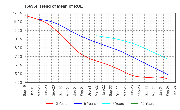 5695 Powdertech Co.,Ltd.: Trend of Mean of ROE