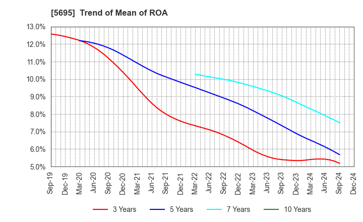 5695 Powdertech Co.,Ltd.: Trend of Mean of ROA