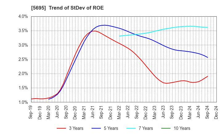 5695 Powdertech Co.,Ltd.: Trend of StDev of ROE