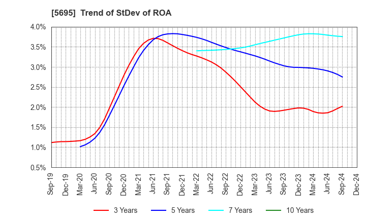 5695 Powdertech Co.,Ltd.: Trend of StDev of ROA