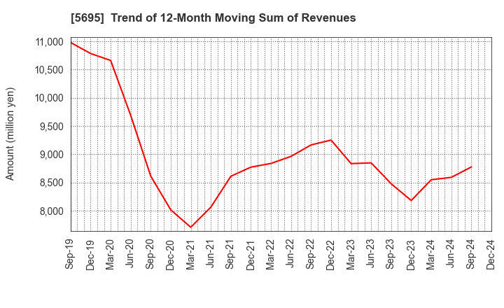 5695 Powdertech Co.,Ltd.: Trend of 12-Month Moving Sum of Revenues