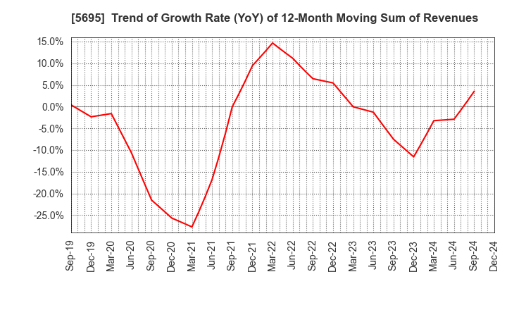 5695 Powdertech Co.,Ltd.: Trend of Growth Rate (YoY) of 12-Month Moving Sum of Revenues