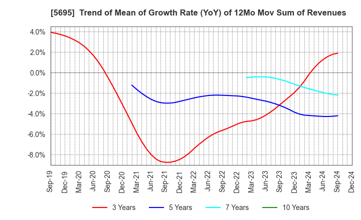 5695 Powdertech Co.,Ltd.: Trend of Mean of Growth Rate (YoY) of 12Mo Mov Sum of Revenues