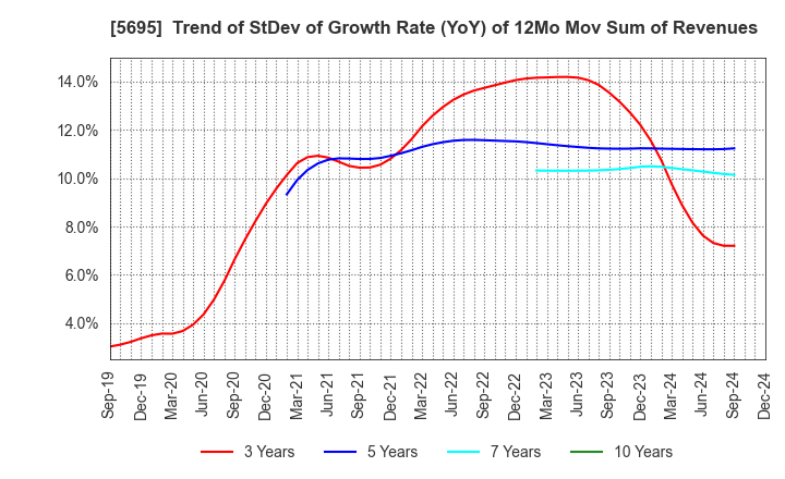 5695 Powdertech Co.,Ltd.: Trend of StDev of Growth Rate (YoY) of 12Mo Mov Sum of Revenues